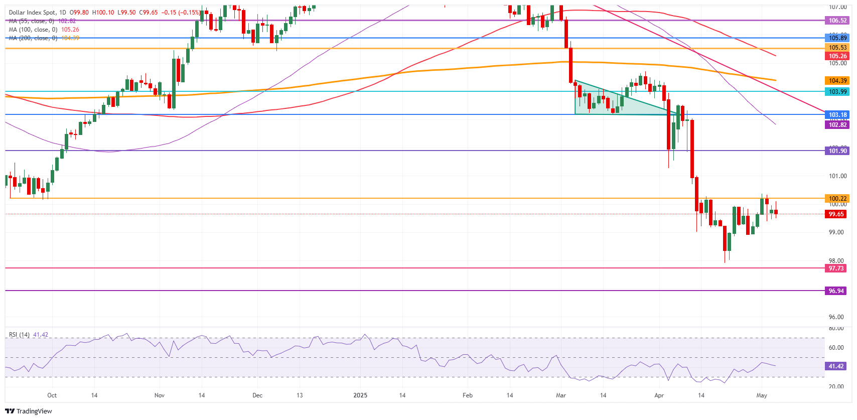 Dollar Index Spot 2025 05 06 10 57 12 1746529081155